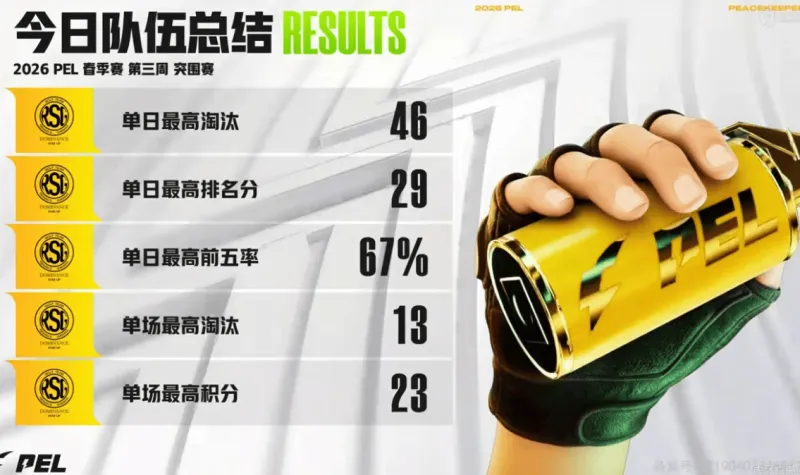 世界杯手机观看平台-PEL今日赛果：RSG战队实现影分身，RSG.挽风拿到三项最佳