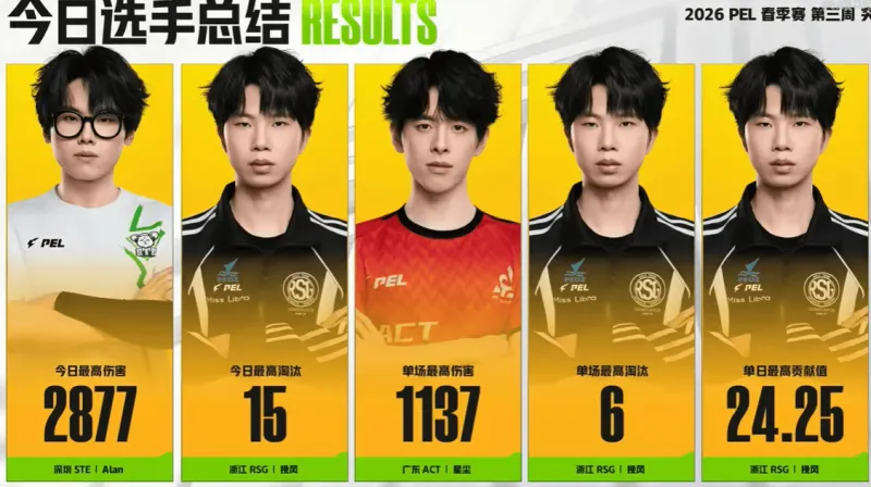 世界杯手机观看平台-PEL今日赛果：RSG战队实现影分身，RSG.挽风拿到三项最佳