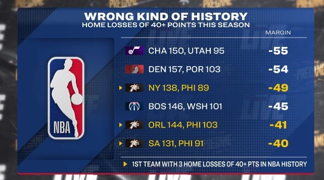 世界杯官方直播软件-本赛季主场至少净负40分球队:76人3次&NBA历史首队 爵拓奇在列