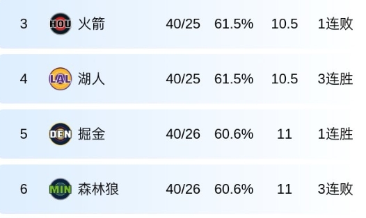 世界杯官方直播软件-竞争白热化！火箭湖人掘金森林狼皆40胜 分列西部三四五六
